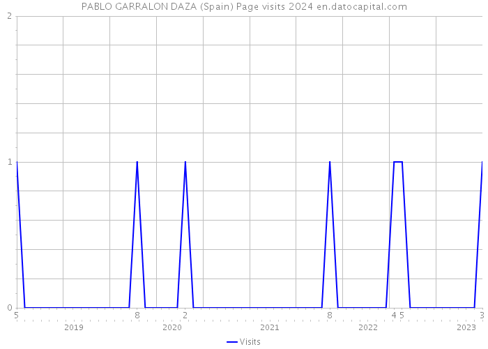 PABLO GARRALON DAZA (Spain) Page visits 2024 
