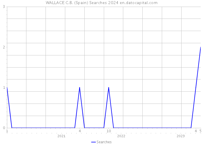 WALLACE C.B. (Spain) Searches 2024 