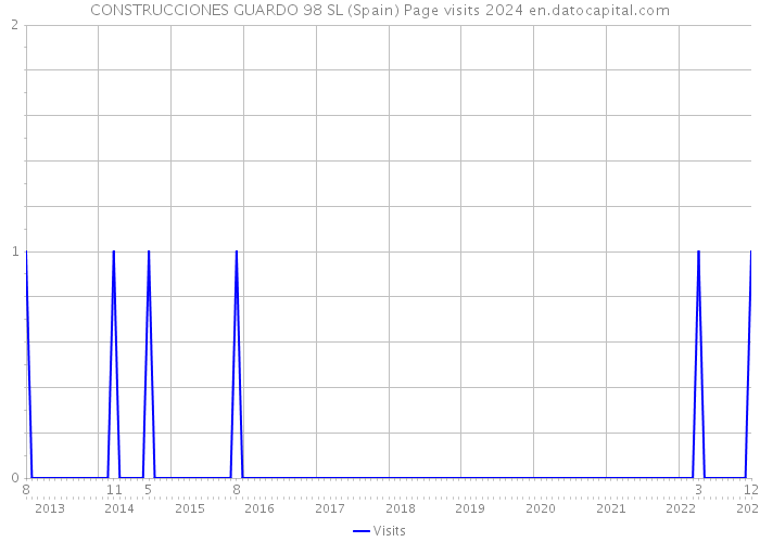 CONSTRUCCIONES GUARDO 98 SL (Spain) Page visits 2024 