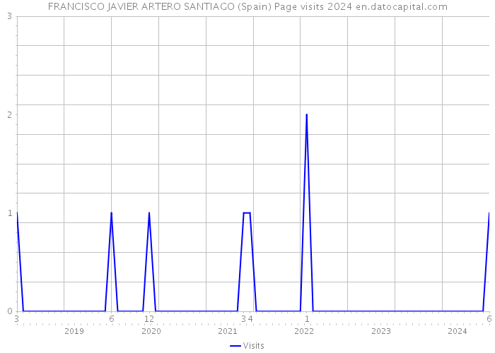 FRANCISCO JAVIER ARTERO SANTIAGO (Spain) Page visits 2024 