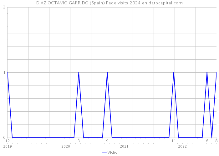 DIAZ OCTAVIO GARRIDO (Spain) Page visits 2024 