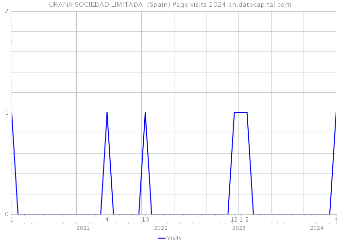 URANA SOCIEDAD LIMITADA. (Spain) Page visits 2024 