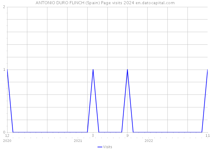 ANTONIO DURO FLINCH (Spain) Page visits 2024 