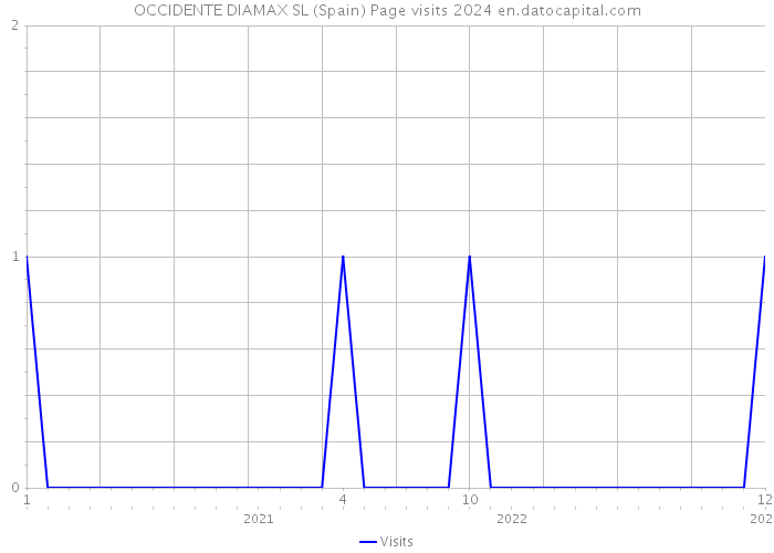 OCCIDENTE DIAMAX SL (Spain) Page visits 2024 