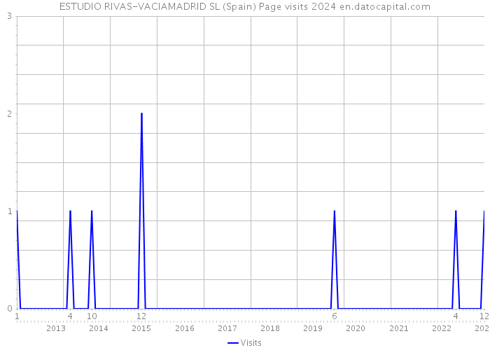ESTUDIO RIVAS-VACIAMADRID SL (Spain) Page visits 2024 