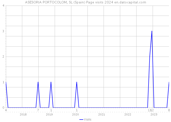 ASESORIA PORTOCOLOM, SL (Spain) Page visits 2024 