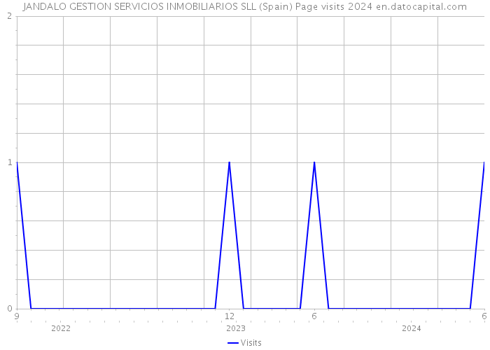 JANDALO GESTION SERVICIOS INMOBILIARIOS SLL (Spain) Page visits 2024 