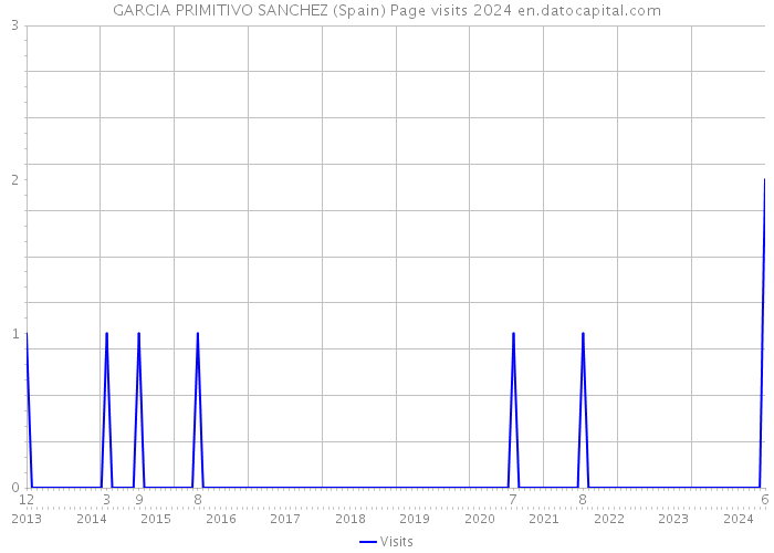 GARCIA PRIMITIVO SANCHEZ (Spain) Page visits 2024 
