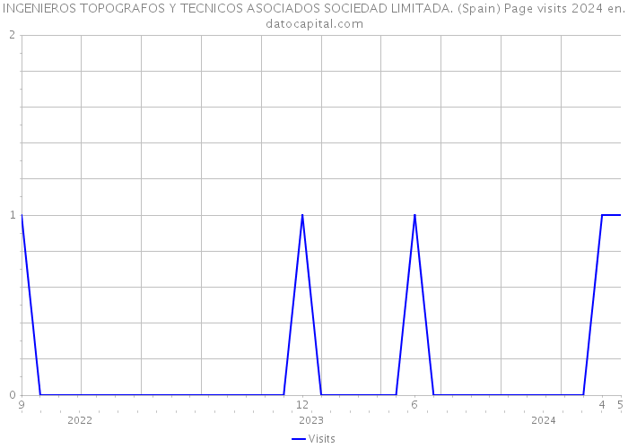 INGENIEROS TOPOGRAFOS Y TECNICOS ASOCIADOS SOCIEDAD LIMITADA. (Spain) Page visits 2024 