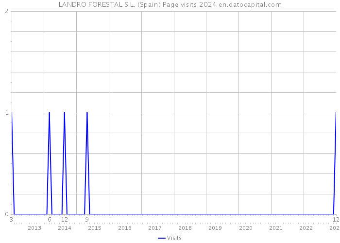 LANDRO FORESTAL S.L. (Spain) Page visits 2024 