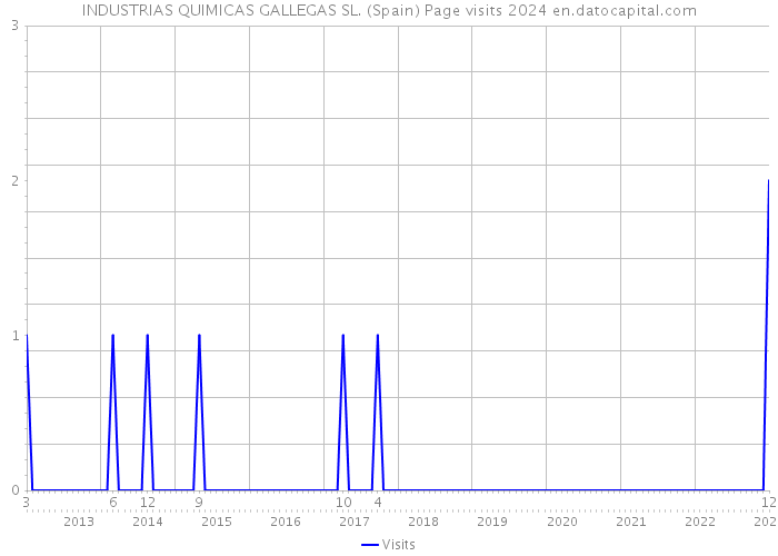 INDUSTRIAS QUIMICAS GALLEGAS SL. (Spain) Page visits 2024 
