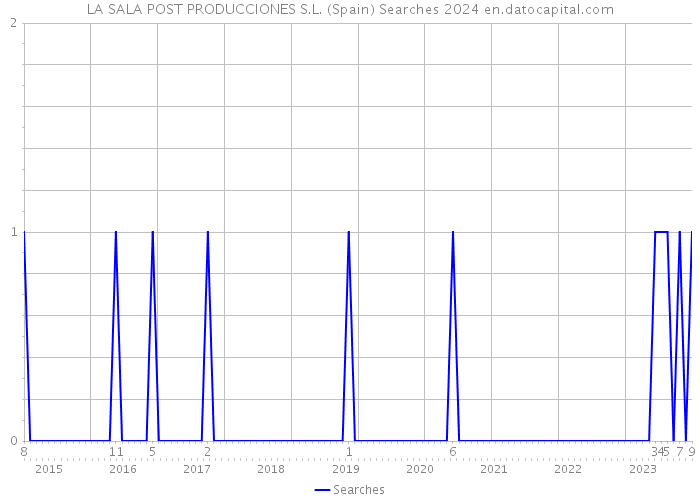 LA SALA POST PRODUCCIONES S.L. (Spain) Searches 2024 