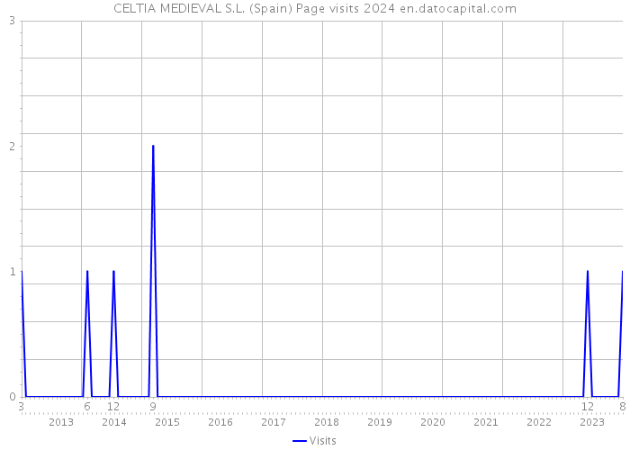 CELTIA MEDIEVAL S.L. (Spain) Page visits 2024 