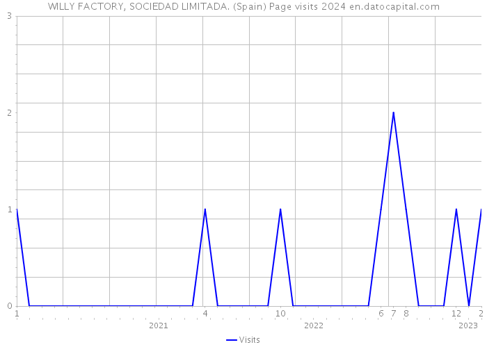 WILLY FACTORY, SOCIEDAD LIMITADA. (Spain) Page visits 2024 