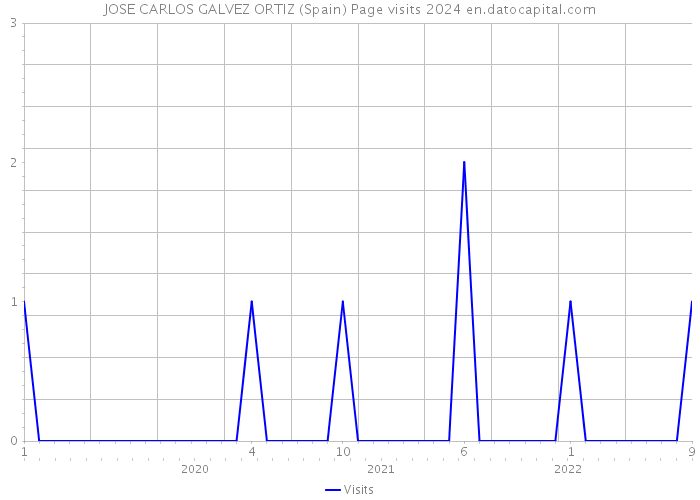 JOSE CARLOS GALVEZ ORTIZ (Spain) Page visits 2024 