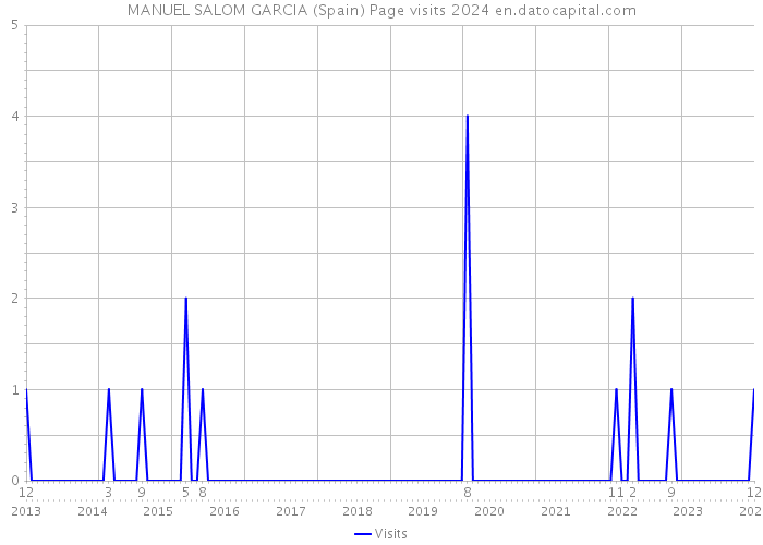 MANUEL SALOM GARCIA (Spain) Page visits 2024 
