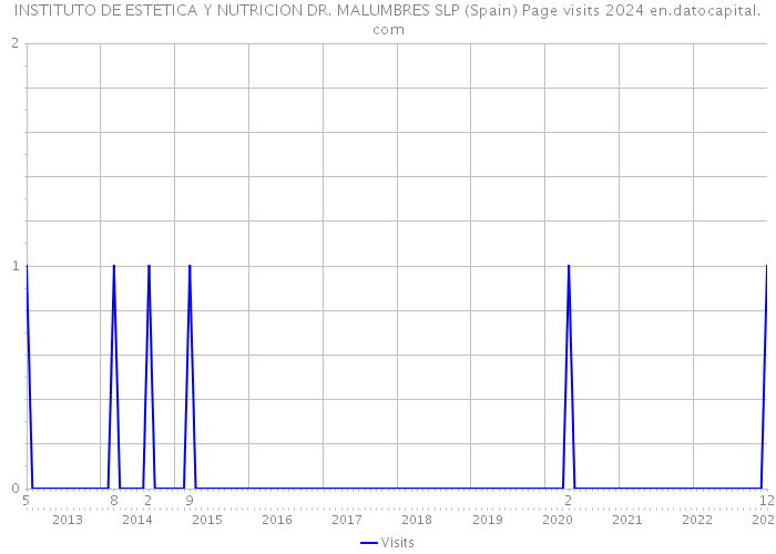 INSTITUTO DE ESTETICA Y NUTRICION DR. MALUMBRES SLP (Spain) Page visits 2024 