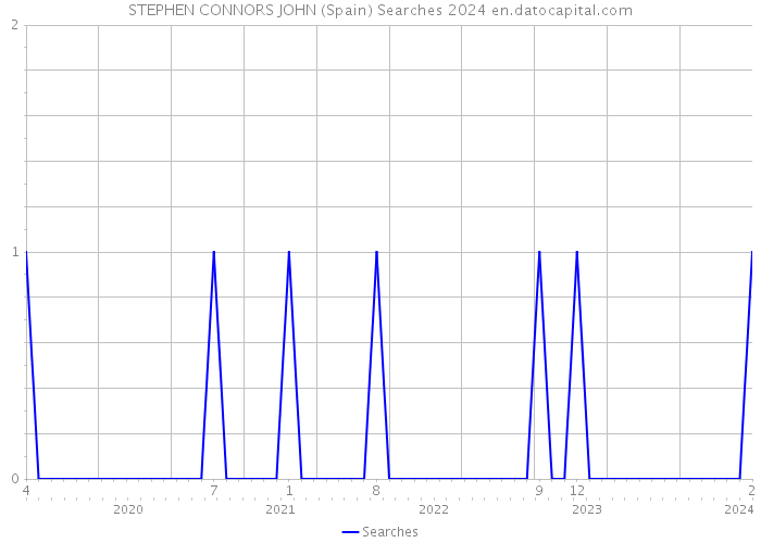 STEPHEN CONNORS JOHN (Spain) Searches 2024 