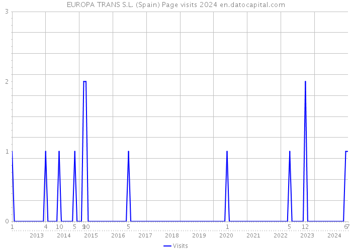 EUROPA TRANS S.L. (Spain) Page visits 2024 