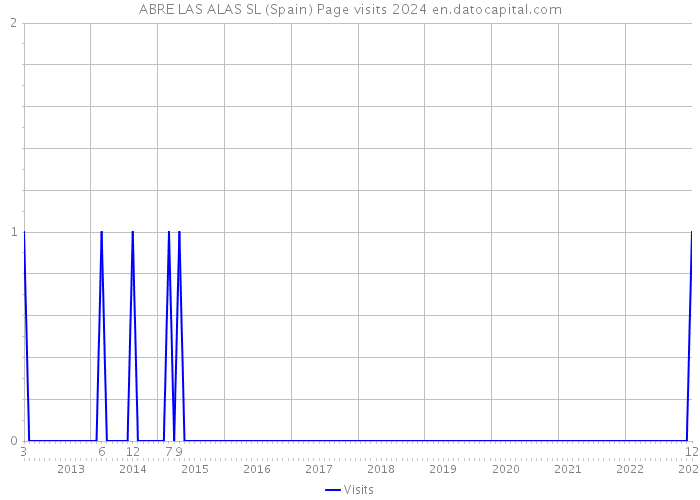 ABRE LAS ALAS SL (Spain) Page visits 2024 