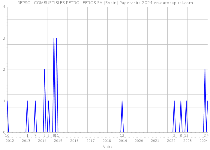 REPSOL COMBUSTIBLES PETROLIFEROS SA (Spain) Page visits 2024 