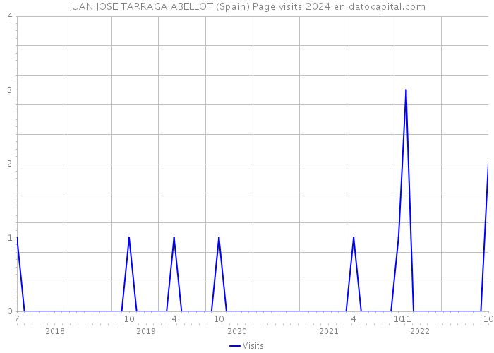 JUAN JOSE TARRAGA ABELLOT (Spain) Page visits 2024 