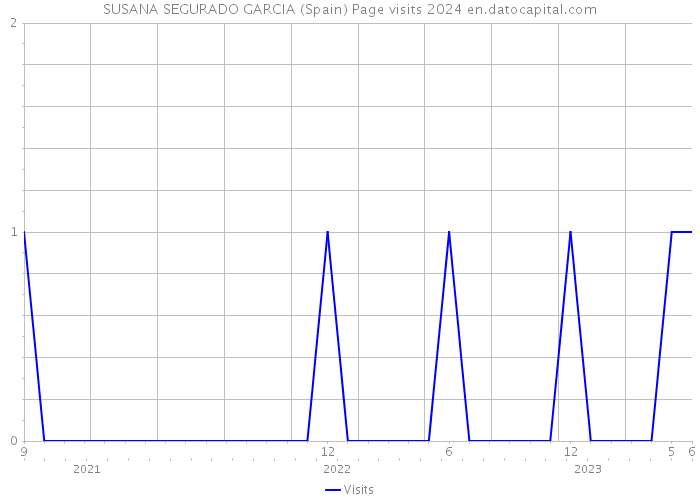 SUSANA SEGURADO GARCIA (Spain) Page visits 2024 