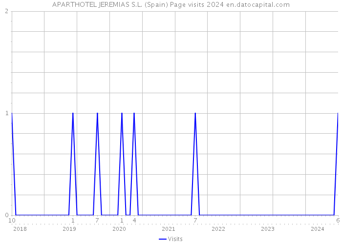 APARTHOTEL JEREMIAS S.L. (Spain) Page visits 2024 