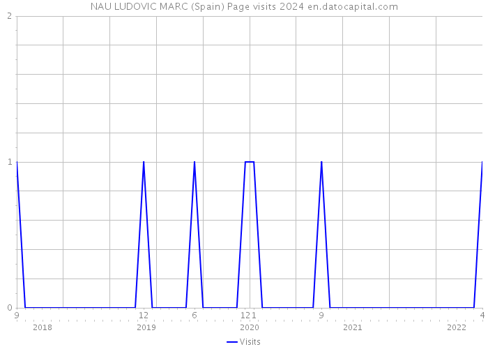 NAU LUDOVIC MARC (Spain) Page visits 2024 