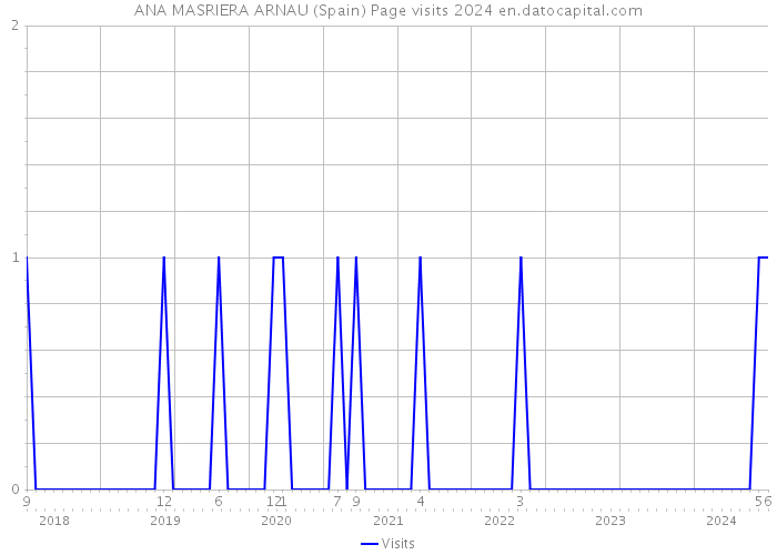 ANA MASRIERA ARNAU (Spain) Page visits 2024 
