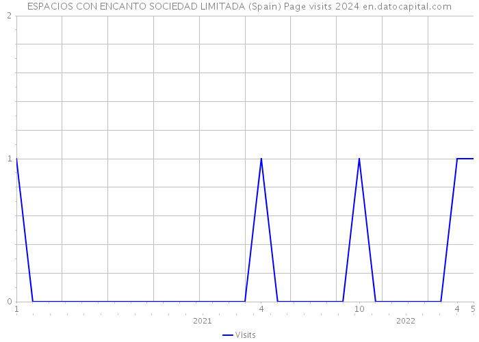 ESPACIOS CON ENCANTO SOCIEDAD LIMITADA (Spain) Page visits 2024 