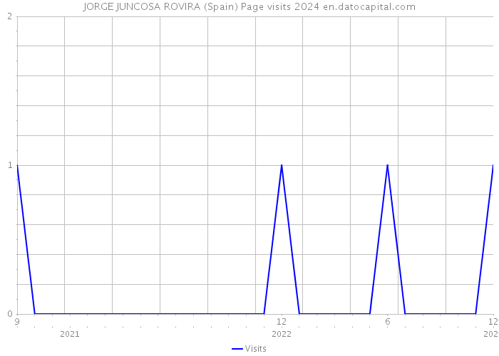 JORGE JUNCOSA ROVIRA (Spain) Page visits 2024 