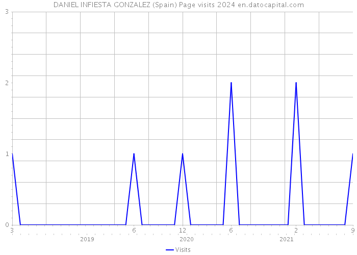DANIEL INFIESTA GONZALEZ (Spain) Page visits 2024 