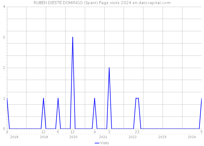 RUBEN DIESTE DOMINGO (Spain) Page visits 2024 