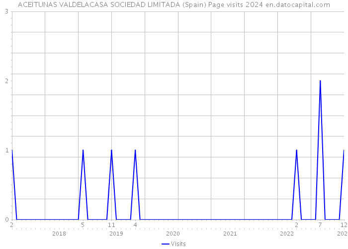 ACEITUNAS VALDELACASA SOCIEDAD LIMITADA (Spain) Page visits 2024 