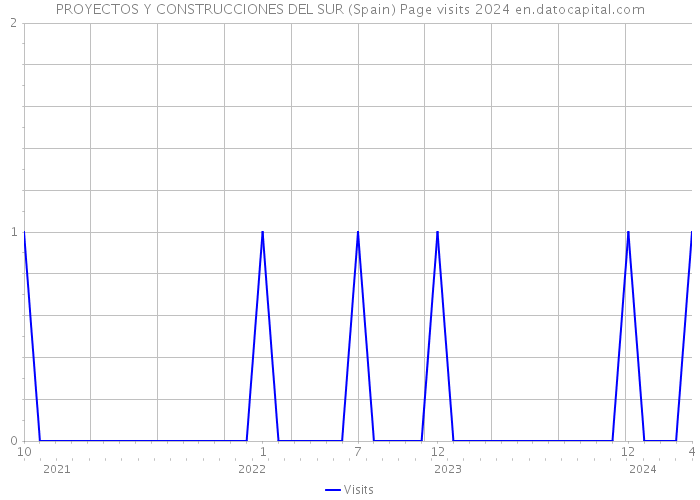 PROYECTOS Y CONSTRUCCIONES DEL SUR (Spain) Page visits 2024 