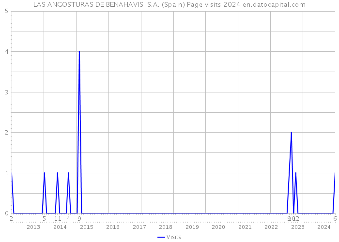 LAS ANGOSTURAS DE BENAHAVIS S.A. (Spain) Page visits 2024 