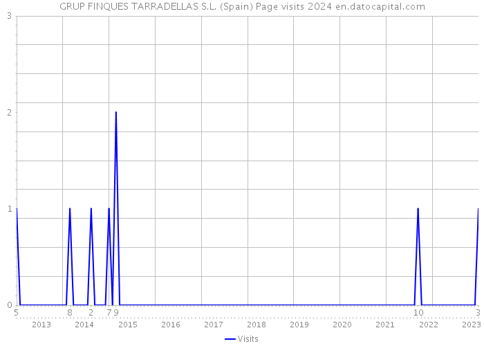 GRUP FINQUES TARRADELLAS S.L. (Spain) Page visits 2024 
