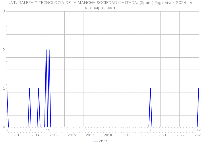 NATURALEZA Y TECNOLOGIA DE LA MANCHA SOCIEDAD LIMITADA. (Spain) Page visits 2024 