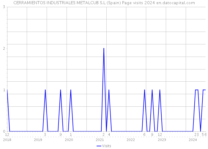 CERRAMIENTOS INDUSTRIALES METALCUB S.L (Spain) Page visits 2024 