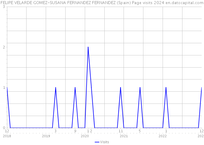 FELIPE VELARDE GOMEZ-SUSANA FERNANDEZ FERNANDEZ (Spain) Page visits 2024 