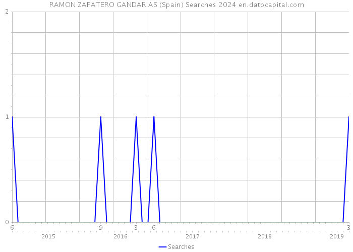 RAMON ZAPATERO GANDARIAS (Spain) Searches 2024 
