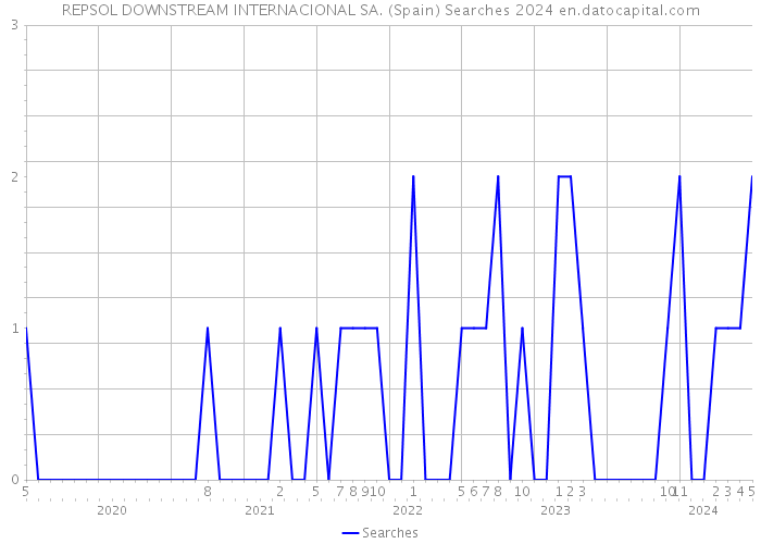 REPSOL DOWNSTREAM INTERNACIONAL SA. (Spain) Searches 2024 