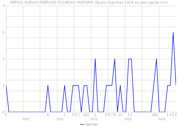 REPSOL NUEVAS ENERGIAS SOCIEDAD ANÓNIMA (Spain) Searches 2024 