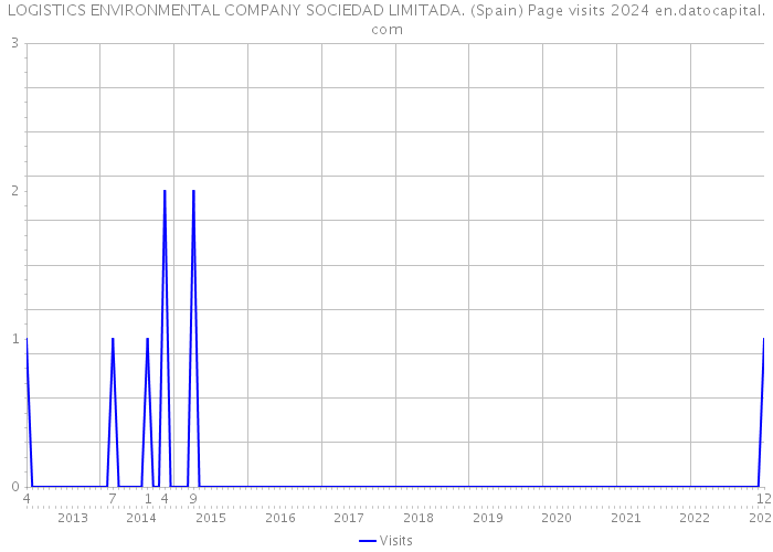 LOGISTICS ENVIRONMENTAL COMPANY SOCIEDAD LIMITADA. (Spain) Page visits 2024 