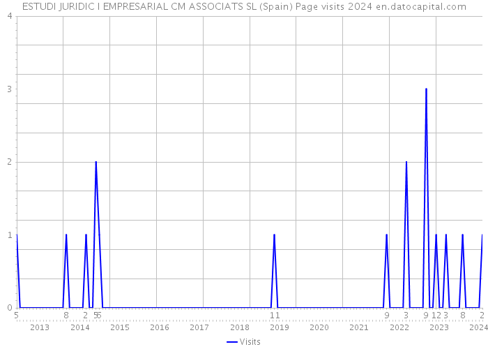 ESTUDI JURIDIC I EMPRESARIAL CM ASSOCIATS SL (Spain) Page visits 2024 