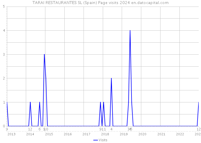 TARAI RESTAURANTES SL (Spain) Page visits 2024 