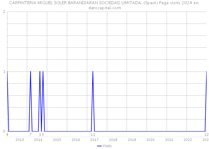 CARPINTERIA MIGUEL SOLER BARANDIARAN SOCIEDAD LIMITADA. (Spain) Page visits 2024 