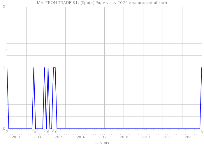 MALTRON TRADE S.L. (Spain) Page visits 2024 