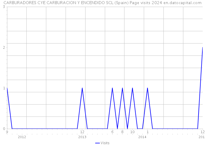 CARBURADORES CYE CARBURACION Y ENCENDIDO SCL (Spain) Page visits 2024 